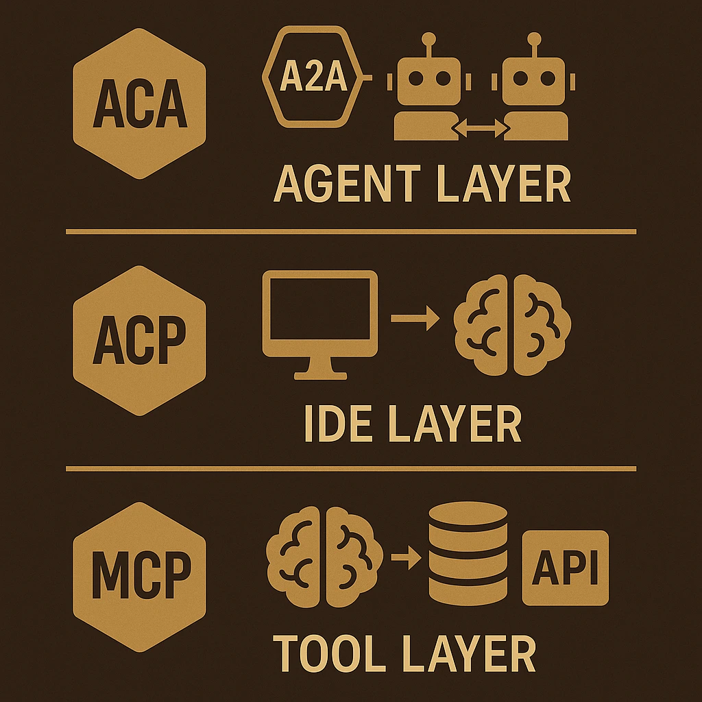 Stack dei protocolli AI: MCP, ACP e A2A