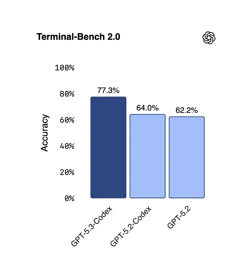 Benchmark GPT-5.3 Codex