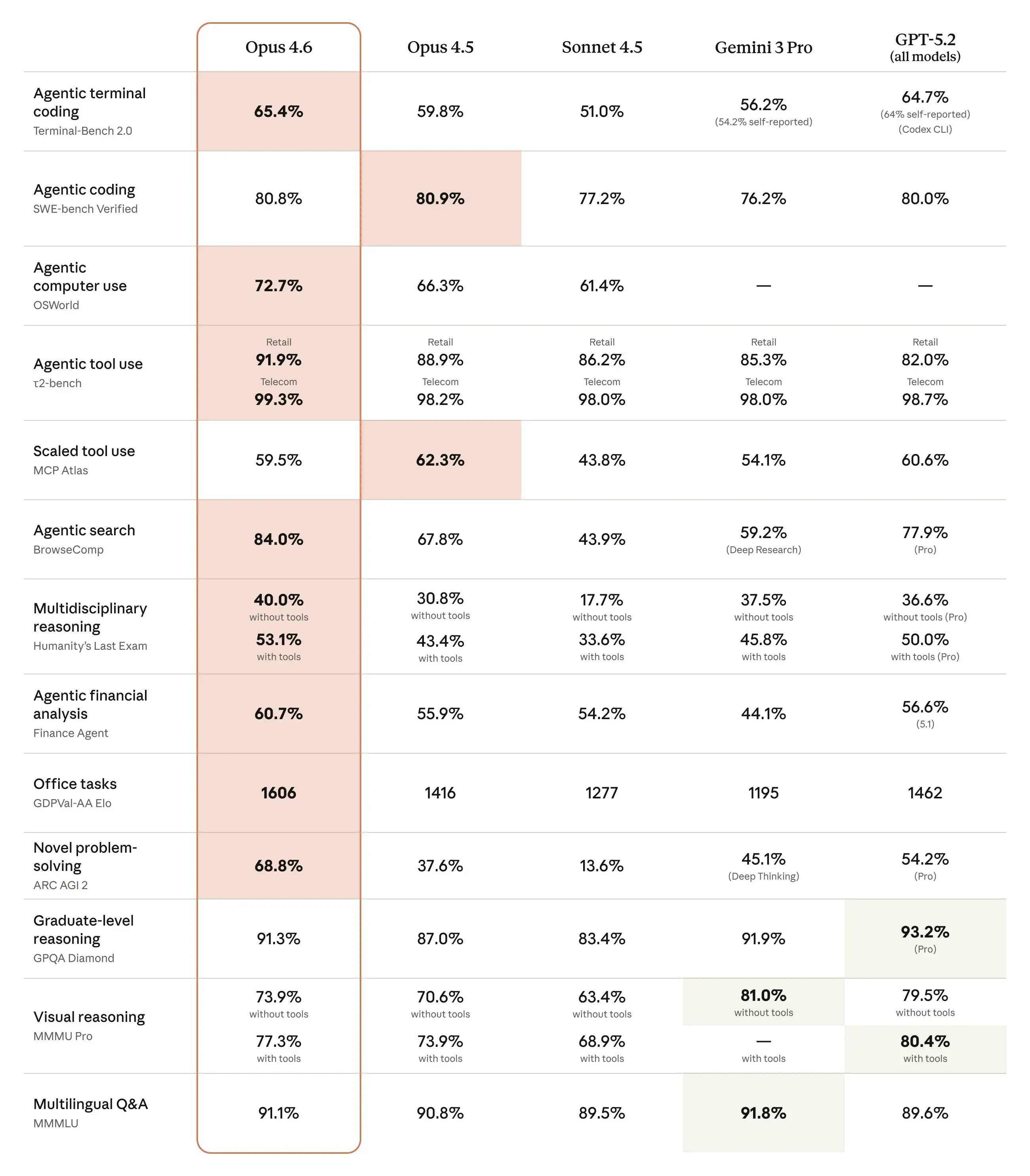 Benchmark Claude Opus 4.6