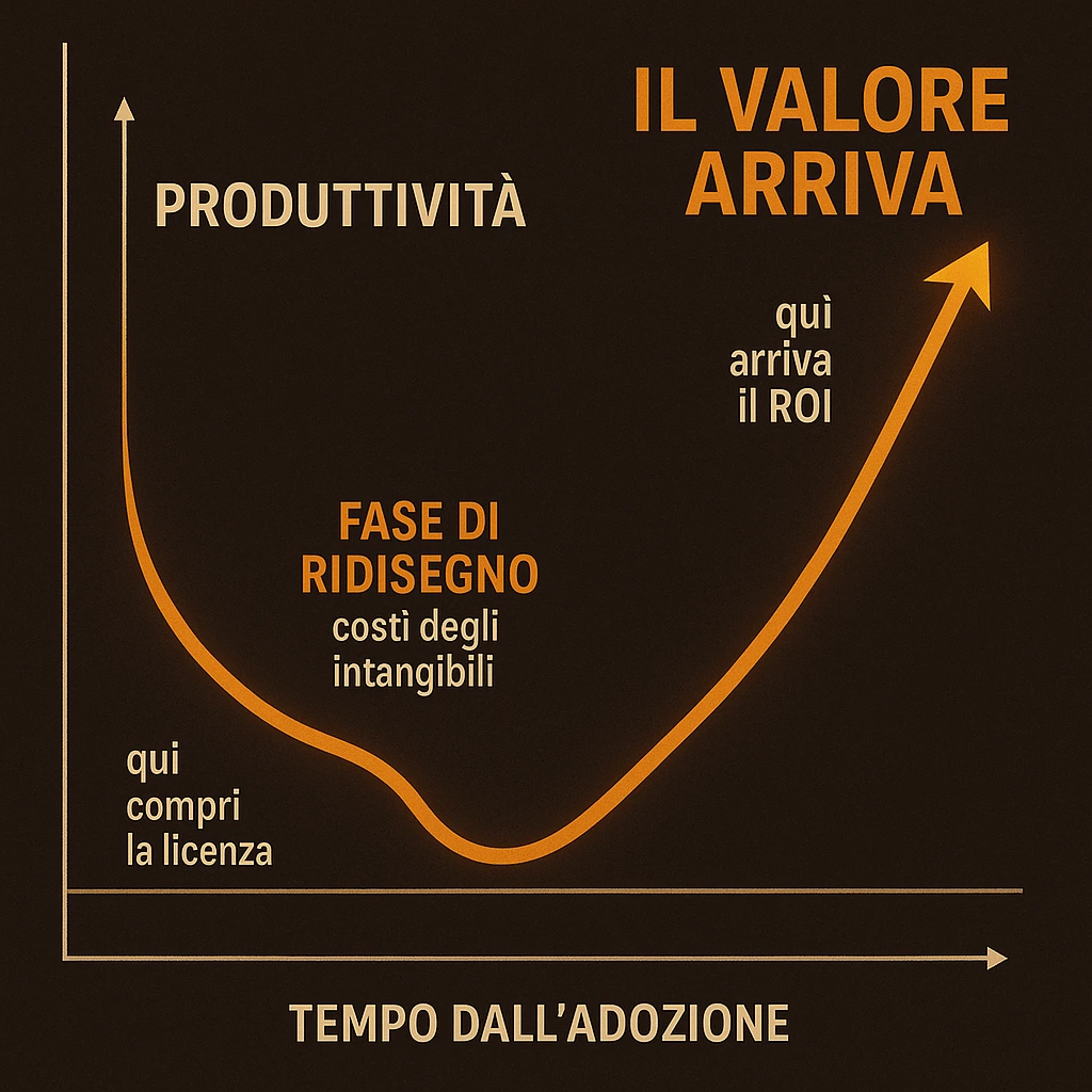 Curva a J della produttività: prima il ridisegno costa, poi il valore arriva