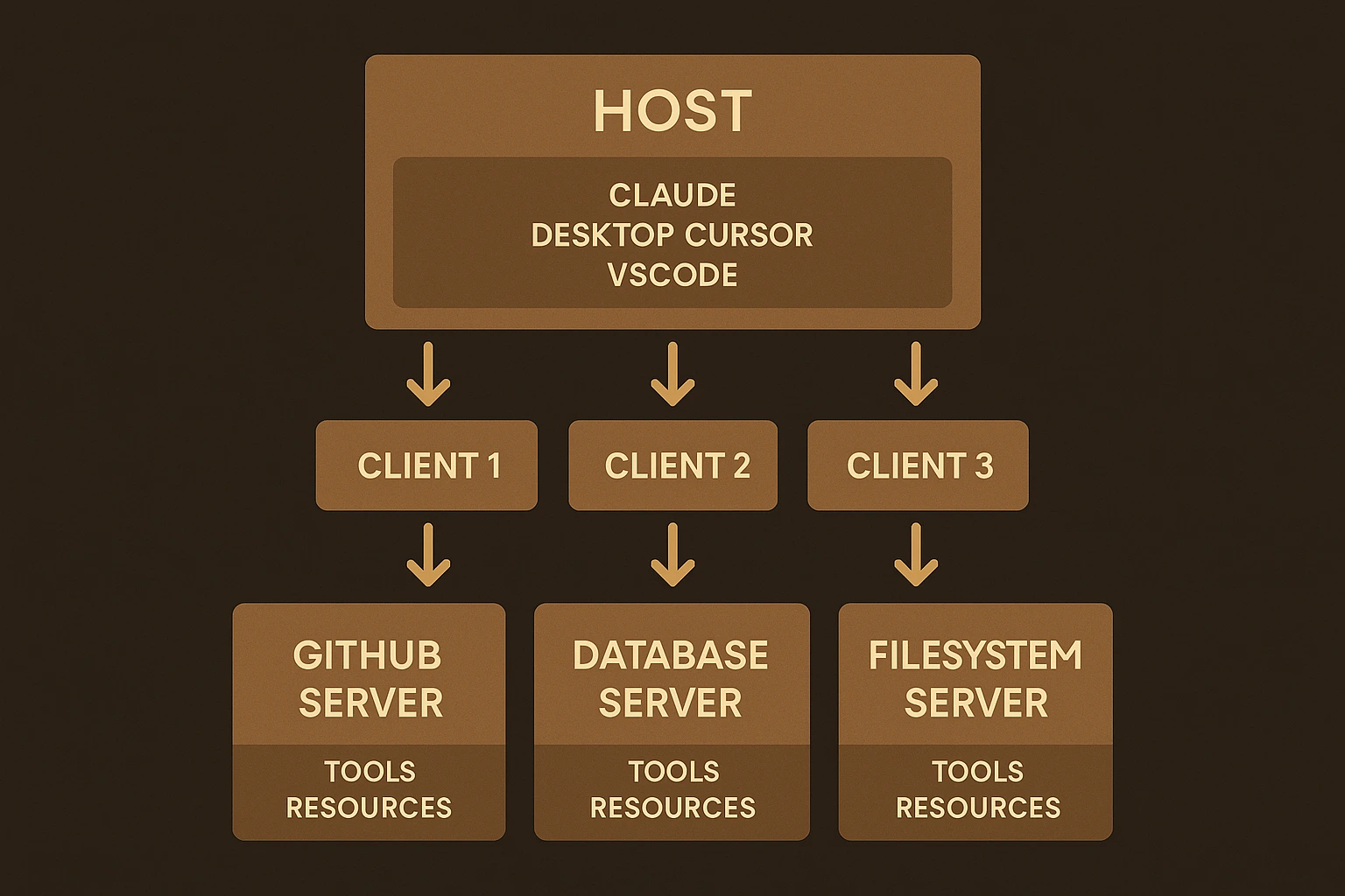 Architettura MCP: Host, Client e Server