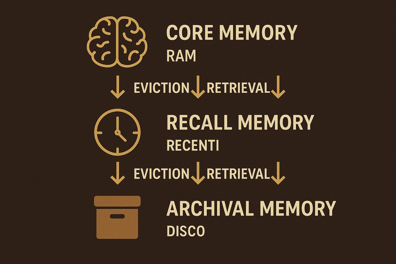 Architettura MemGPT: Core, Recall e Archival Memory