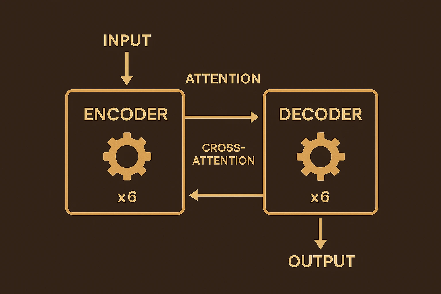 Architettura Transformer encoder-decoder