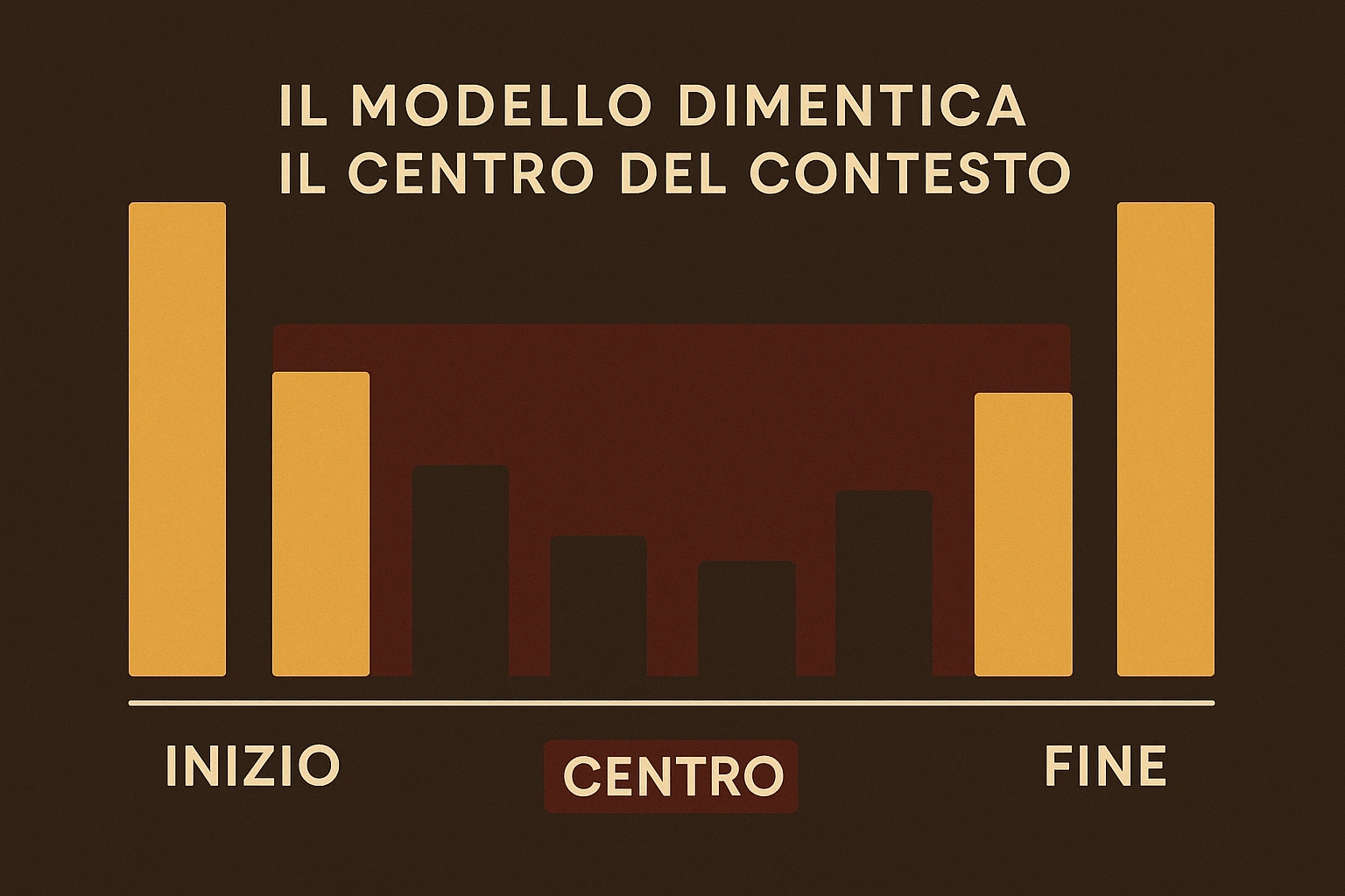 Lost in the Middle: il modello dimentica il centro del contesto