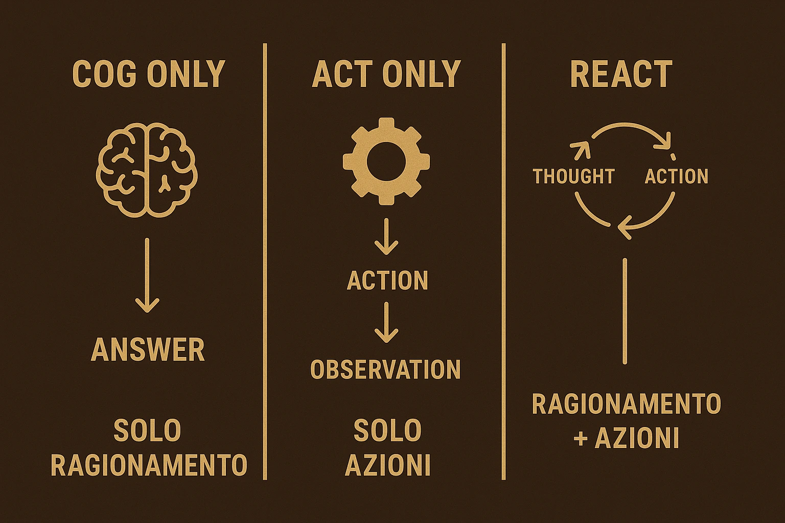 Confronto tra CoT, Act-only e ReAct