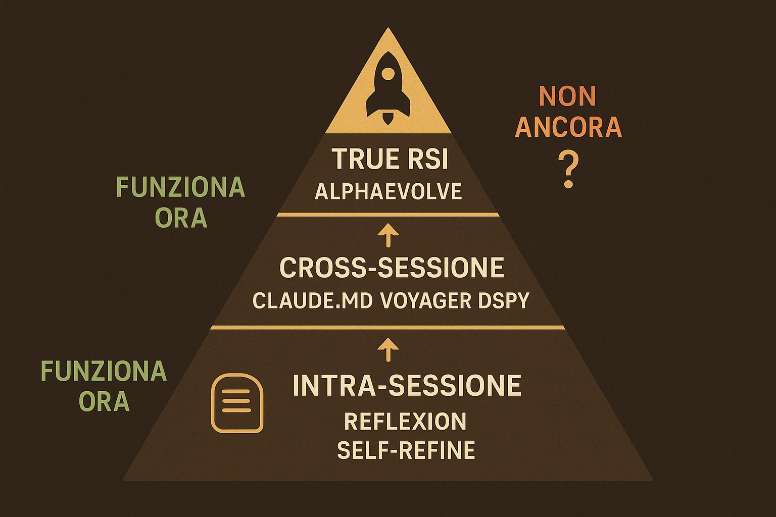 I tre livelli del self-improvement agentico